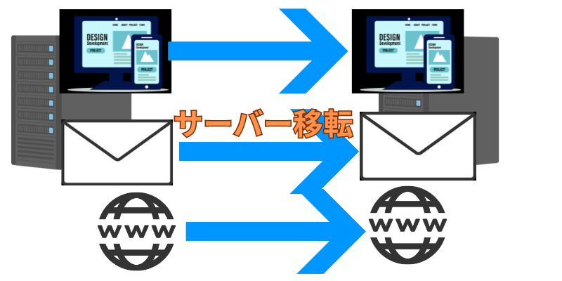 サーバー移転のイメージ